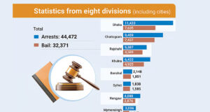 ‘ফ্যাসিবাদে’ জড়িত ৪৪,০০০ জনকে গ্রেপ্তার, ৭৩ শতাংশকে মুক্তি