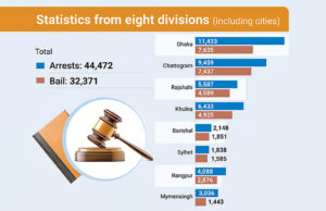 ‘ফ্যাসিবাদে’ জড়িত ৪৪,০০০ জনকে গ্রেপ্তার, ৭৩ শতাংশকে মুক্তি