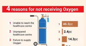 প্রয়োজনে ৭০ শতাংশ মানুষ অক্সিজেন থেকে বঞ্চিত