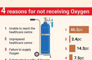 প্রয়োজনে ৭০ শতাংশ মানুষ অক্সিজেন থেকে বঞ্চিত