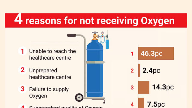 70pc People Deprived Of Oxygen When Needed