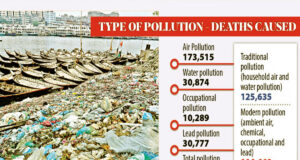 পরিবেশ দূষণ বৃদ্ধি সত্ত্বেও চট্টগ্রামে মামলার সংখ্যা কম