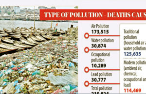 পরিবেশ দূষণ বৃদ্ধি সত্ত্বেও চট্টগ্রামে মামলার সংখ্যা কম