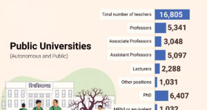 বিশ্ববিদ্যালয়ের শিক্ষকরা: অর্ধেকেরও বেশির উচ্চ শিক্ষার ডিগ্রি নেই