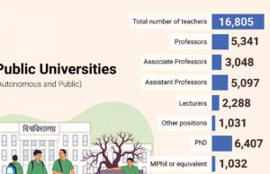 বিশ্ববিদ্যালয়ের শিক্ষকরা: অর্ধেকেরও বেশির উচ্চ শিক্ষার ডিগ্রি নেই