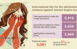 ভরণপোষণ, যৌতুকের বিরুদ্ধে ৮৭ শতাংশ অভিযোগ