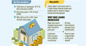 খেলাপি ঋণ বেড়ে ৬.৫ ট্রিলিয়ন টাকায় পৌঁছেছে