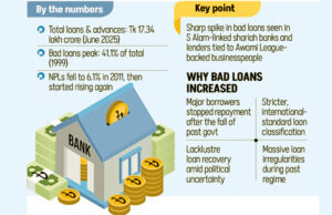 খেলাপি ঋণ বেড়ে ৬.৫ ট্রিলিয়ন টাকায় পৌঁছেছে