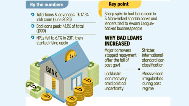 Default Loan Increases