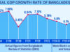 বাংলাদেশের অর্থনৈতিক প্রবৃদ্ধিতে সামান্য উন্নতি দেখা যাচ্ছে