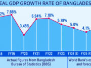 বাংলাদেশের অর্থনৈতিক প্রবৃদ্ধিতে সামান্য উন্নতি দেখা যাচ্ছে