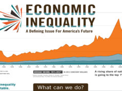 অর্থনৈতিক বৈষম্য বৃদ্ধি পাচ্ছে, তা কমানোর উপায়