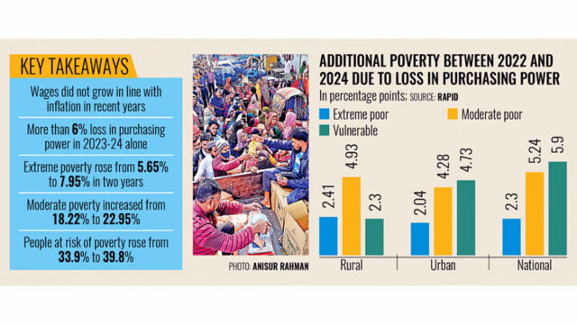 Rise In Poverty Rate